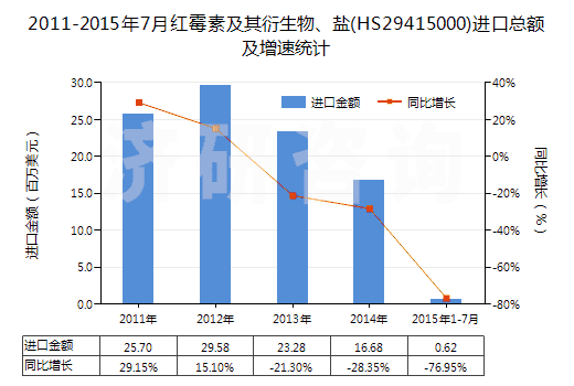 2011-2015年7月紅霉素及其衍生物、鹽(HS29415000)進(jìn)口總額及增速統(tǒng)計(jì)